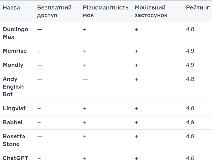 8 чат-ботов для улучшения навыков изучения английского языка (фото)